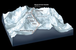 Everest North face trail to summit of Mount Everest. View looking south.